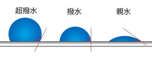 コーティングの種類 特徴とメリット デメリットを詳しく解説 親水編 東京都世田谷区ge3y S株式会社 ジェミーズ 新車 中古車 カスタムならお任せください